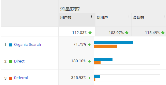 我是如何在半年内把独立站流量做到112%增长的