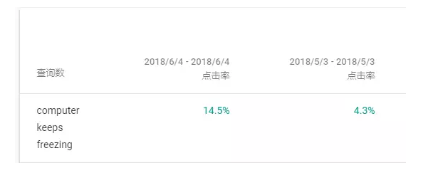 我是如何在半年内把独立站流量做到112%增长的