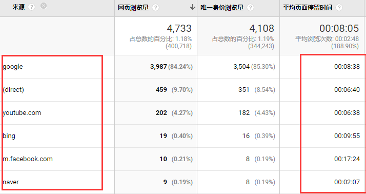 我是如何在半年内把独立站流量做到112%增长的