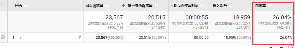 我是如何在半年内把独立站流量做到112%增长的