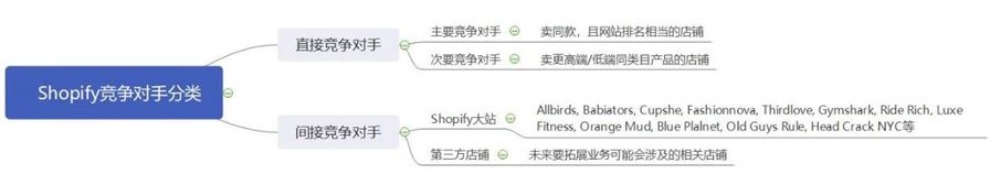 如何监测我们的Shopify竞争对手呢? 如何监测我们的Shopify竞争对手呢?