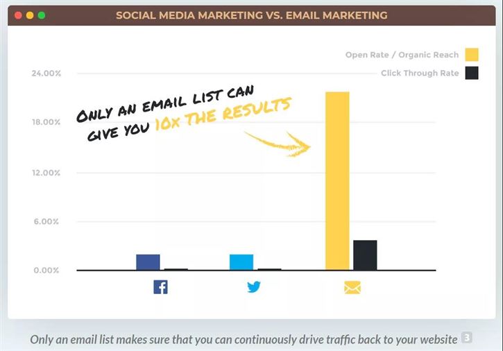 social media marketing vs. email marketing