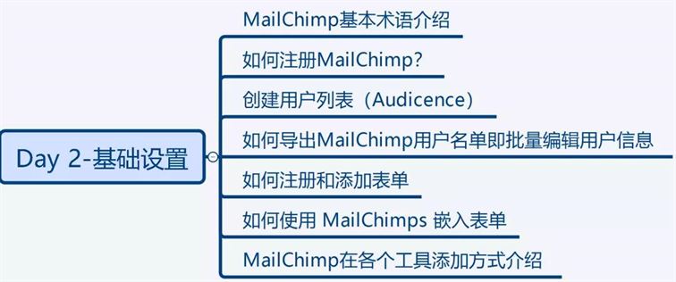 图解版！MailChimp操作全方位指导手册