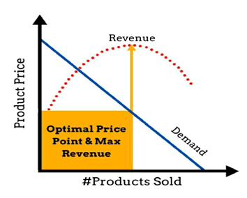产品的定价的策略该用什么样的方法？
